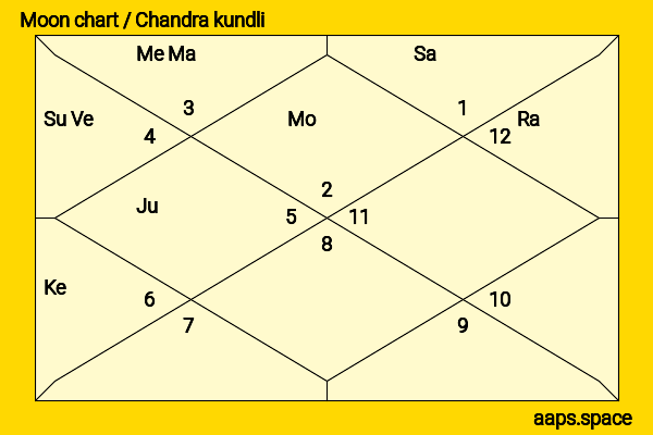 Mohit Burman chandra kundli or moon chart